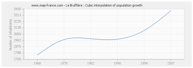 La Bruffière : Cubic interpolation of population growth
